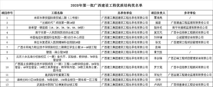 2020年第一批廣西建設(shè)工程優(yōu)質(zhì)結(jié)構(gòu)獎名單.png